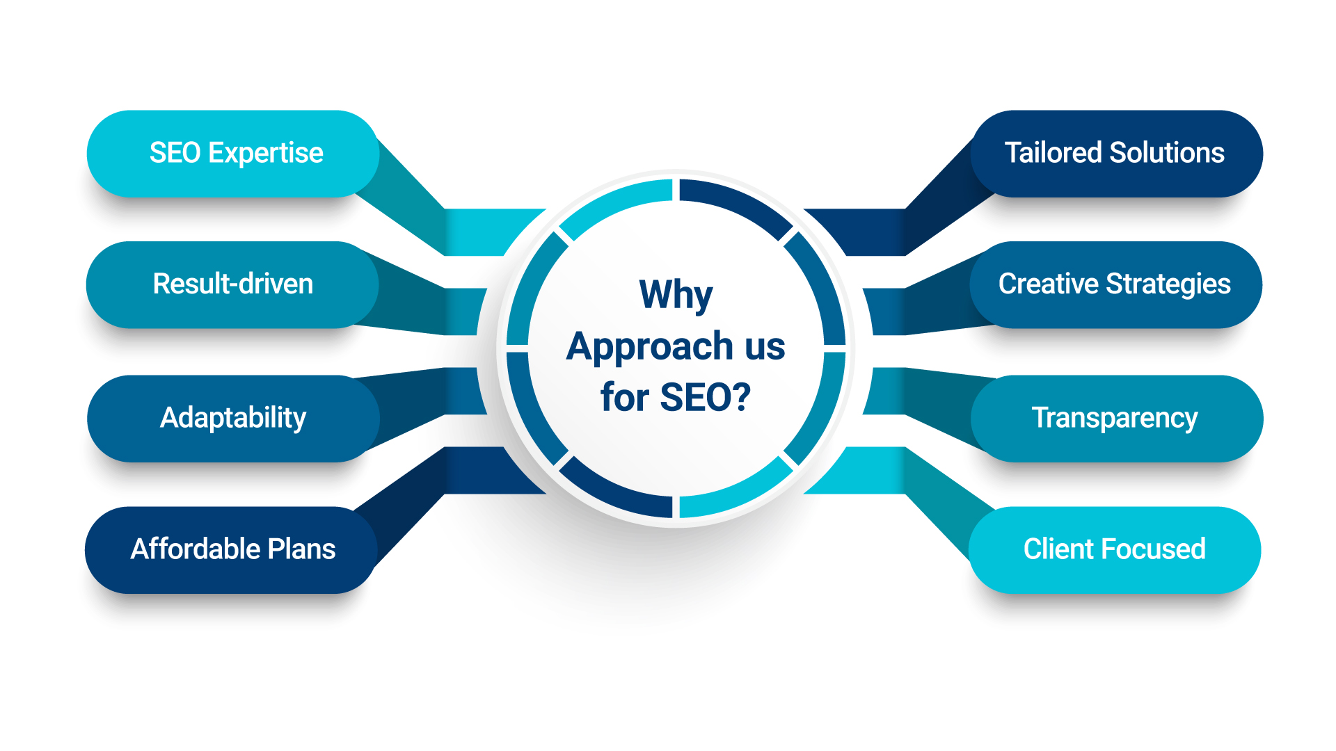 why choose us for seo service